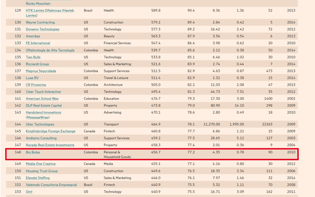 Bio Bolsa Entre Las 200 Empresas Con Mayor Crecimiento En Latinoamérica